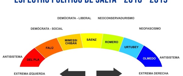 El espectro político-ideológico de Salta en 2018-2019