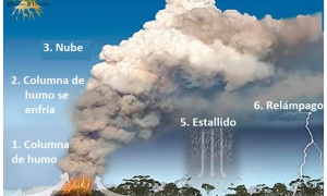 Tormentas de fuego: incendios forestales fuera de control