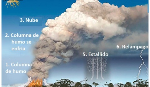 Tormentas de fuego: incendios forestales fuera de control