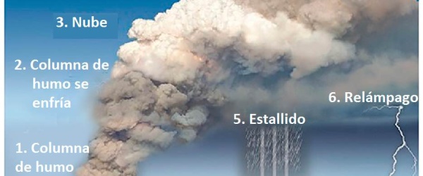 Tormentas de fuego: incendios forestales fuera de control